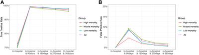 Optimal Indicator of Death for Using Real-World Cancer Patients' Data From the Healthcare System